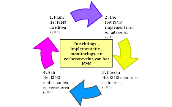 Image 5 in Het ISMS inrichten, uitvoeren, onderhouden en verbeteren