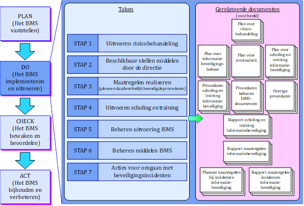 Image 1 in Do: het ISMS implementeren en uitvoeren